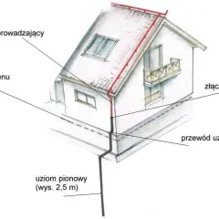 Schemat domu z instalacją odgromową. Widoczny przewód odprowadzający, uziom pionowy i przewód uziemiający tworzą system ochrony, czyli uziom otokowy.