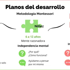 El modelo Montessori describe planos de desarrollo: infancia (0-6 años, mente sensible, independencia física), niñez (6-12 años, mente razonadora, independencia mental) y adolescencia (12-18 años, mente social, independencia social).