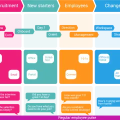Employee journey stages with steps, touchpoints, and measures, including pulse check surveys at various points.