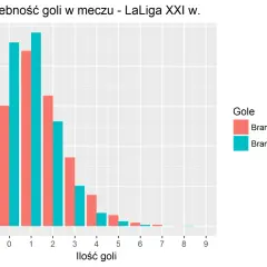 Wykres słupkowy pokazuje liczbę goli w meczach La Liga XXI w. Zawodnicy strzelali najczęściej 1-2 gole.