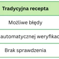Jak łatwo sprawdzić kod e-recepty i uniknąć problemów z lekami