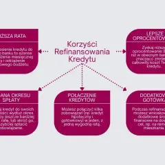 Refinansowanie kredytu hipotecznego: niższa rata, lepsze oprocentowanie, zmiana okresu spłaty, połączenie kredytów, dodatkowa gotówka.