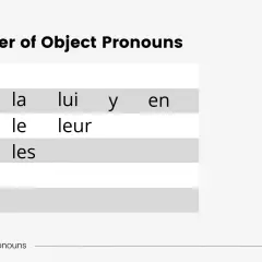 Tabela z francuskimi zaimkami akcentowanymi: me, te, se, nous, vous, la, le, lui, leur, les, y, en.