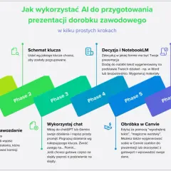 AI wspiera nauczyciela w przygotowaniu prezentacji dorobku zawodowego: od wypisania działań, przez tworzenie schematu, generowanie tekstu, po dopracowanie prezentacji.