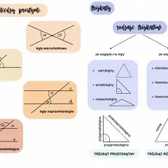 Mapa myśli: kąty między prostymi (wierzchołkowe, przyległe, naprzemianległe, odpowiadające) i rodzaje trójkątów (ze względu na kąty i boki).