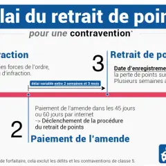 Le délai pour payer une amende radar et le retrait de points associé varie. Le paiement doit être effectué dans les 45 ou 60 jours.