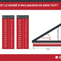 Tableau pour construire un toit 1 pente : hauteur en cm et degrés d'inclinaison. Illustration d'une mesure pour le degré d'inclinaison.