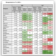 Tabela z danymi o wynagrodzeniach w IT w 2025 r. dla B2B i UoP.