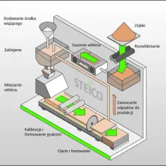 Proces produkcji płyt z włókien, gdzie zrębki są rozdrabniane, suszone, mieszane z lepiszczem i formowane. Wykorzystuje się tu m.in. celulozę.
