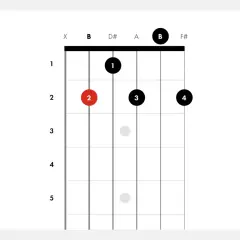 Diagram akordów B na gitarze. Palce 1, 2, 3 i 4 wskazują pozycje na gryfie.