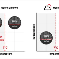 Wykres porównuje przyczepność opon zimowych i letnich. Opony zimowe zachowują giętkość przy niskich temperaturach, co jest kluczowe nawet latem, gdy nawierzchnia jest gorąca.