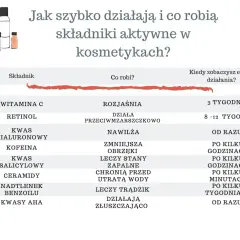 Tabela porównuje działanie składników kosmetyków, np. witaminy C, retinolu, kwasu hialuronowego, kofeiny, kwasu salicylowego, ceramidów, nadtlenku benzoilu i kwasów AHA. Krzemionka nie jest wymieniona.