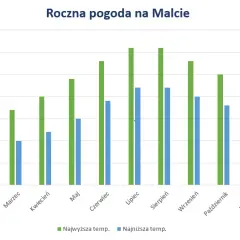 Kiedy jechać na Maltę? Poznaj pogodę i najlepsze miesiące na wizytę