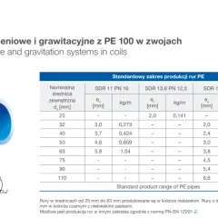 Niebieska rura PE 100, idealna do przyłącza wody. Tabela pokazuje parametry techniczne, np. jaka rura do przyłącza wody będzie najlepsza.
