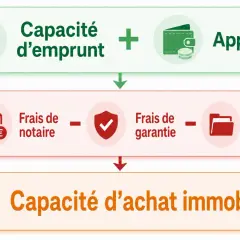 Schéma : Capacité d'emprunt + Apport - Frais de notaire, garantie, dossier = Capacité d'achat. Astuces pour réduire frais de notaire.