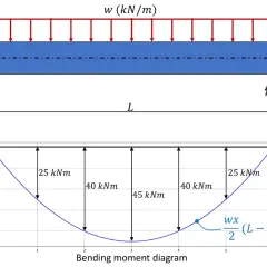 Diagramma momento flettente di una trave appoggiata con carico uniformemente distribuito. Mostra i valori dei momenti in vari punti.
