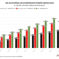 Wzrost stóp procentowych znacząco podnosi raty kredytów hipotecznych. Wykres pokazuje, jak rata kredytu na 300 tys. zł wzrosła z 1356 zł do 2865 zł.