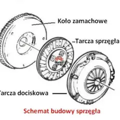 Do czego służy sprzęgło? Zrozum jego działanie i objawy zużycia.