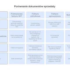 Porównanie dokumentów sprzedaży: czy osoba fizyczna może wystawić fakturę? Tabela wyjaśnia cel, termin wystawienia, korekty i ograniczenia dla faktury VAT, zaliczkowej, uproszczonej i refakturowania.