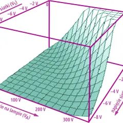 Wykres 3D pokazuje zależność prądu lampy od napięcia na lampie i napięcia siatki. Amplituda prądu anodowego zmienia się wraz ze zmianą tych napięć.