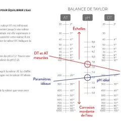 Balance de Taylor pour un pH de 7,2. Le graphique aide à ajuster le pH et la DT pour une eau adoucie équilibrée.
