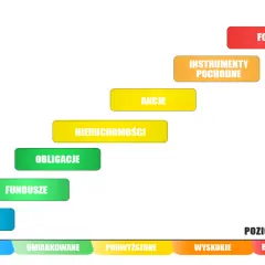 Wykres pokazuje zależność między poziomem ryzyka a oczekiwaną stopą zwrotu. Lokaty i fundusze mają niskie ryzyko, akcje i nieruchomości umiarkowane, a instrumenty pochodne i forex wysokie.