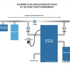 Schéma d'un adoucisseur d'eau : eau brute, réducteur de pression, préfiltre (filtre avant adoucisseur obligatoire), vanne, bouteille de résine, bac à sel, évacuation, eau adoucie.