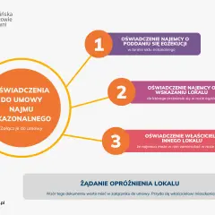 Schemat wyjaśnia oświadczenia do umowy najmu okazjonalnego: o poddaniu się egzekucji, wskazaniu lokalu i oświadczenie właściciela innego lokalu.