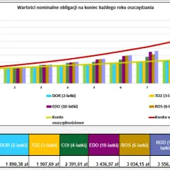 Rentowność obligacji 2-letnich 2026: Ile zarobisz?