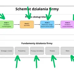 Schemat działania firmy: od potencjalnego klienta przez marketing, sprzedaż, realizację i obsługę posprzedażową do zadowolonego klienta. Fundamenty to strategia, pracownicy, procesy, finanse i klient. To klucz do dochodów z biznesów.