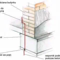 Schemat instalacji uziemiającej przy ścianie budynku i fundamencie. Czy bednarka jest konieczna? Pokazano wyprowadzenie do połączenia z szyną wyrównawczą i wspornik podtrzymujący uziom.