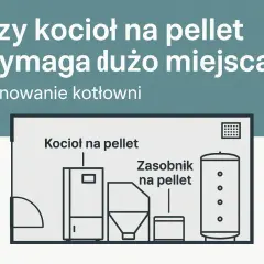 Schemat kotłowni z kotłem na pellet i zasobnikiem. Planowanie minimalne wymiary kotłowni na pellet.