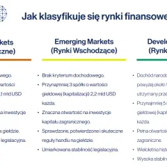 Porównanie rynków: Frontier, Emerging (rynki wschodzące) i Developed. ETF na rynki wschodzące inwestuje w spółki spełniające określone kryteria.