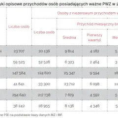 Ile zarabiają dentyści w Polsce? Widełki, specjalizacje, koszty