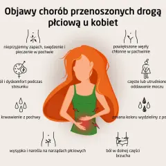 Objawy chorób wenerycznych u kobiet: ból, pieczenie, wysypka, krwawienie, zmiana wydzieliny, powiększone węzły chłonne, ból brzucha.