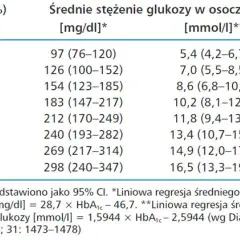 HbA1c: Pamięć cukru z 3 miesięcy. Zrozum swój wynik!