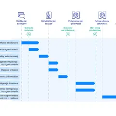 Wykres Gantta przedstawiający etapy wdrożenia systemu ERP: od spotkania inicjującego, przez analizy, konfigurację, migrację, szkolenia, aż po start produkcyjny i spotkanie zamykające.