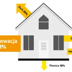 Schemat domu pokazuje straty ciepła: elewacja 40%, dach 20%, okna 15%, wentylacja 15%, piwnica 10%.