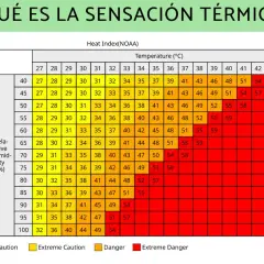 Tabla que explica qué es la sensación térmica, combinando temperatura y humedad para indicar el nivel de peligro.