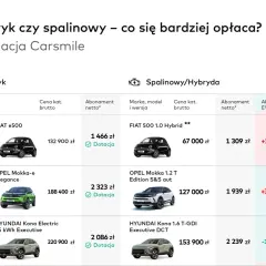 Porównanie cen aut elektrycznych i spalinowych. Symulacja Carsmile pokazuje, że abonament na elektryka jest często tańszy.
