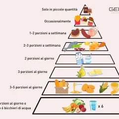 Piramide alimentare: dalla base (frutta, verdura, acqua) verso l'alto (dolci, grassi). Include alimenti ricchi di acidi grassi essenziali come pesce e olio d'oliva.