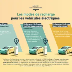 Trois modes de recharge pour une place voiture électrique : à l'acte, en itinérance via l'OdM sur borne, ou en itinérance via OdM externe.