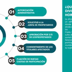 Proceso de división horizontal: autorización, solicitud a junta, aprobación, consentimiento y fijación de cuotas.