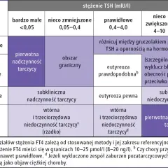 Tabela interpretująca wyniki badań TSH i FT4. FT3 co to za badanie? Tabela pomaga zrozumieć, co oznaczają różne poziomy tych hormonów.