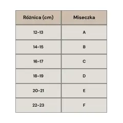 Tabela rozmiarów miseczek biustonosza: różnica (cm) i odpowiadająca jej miseczka (A-F).
