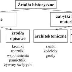 Ślady przeszłości: Jakie są źródła historyczne i jak je czytać?