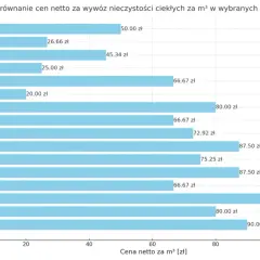 Ile kosztuje wywóz szamba? Cennik 2025, obowiązki i oszczędności
