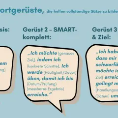 Drei Satzgerüste für die Schule: Basis, SMART und Reflexion & Ziel. Sie helfen, Ziele zu formulieren und den Fortschritt zu verfolgen.