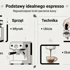Podstawy idealnego espresso: młynek, ekspres, ubicie i ekstrakcja. Ziarnka na opakowaniu kawy symbolizują jej świeżość i jakość.
