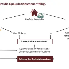 Flussdiagramm zur Spekulationssteuer bei Immobilien: Kauf, Vermietung (>10 Jahre) oder Eigennutzung führen zu keiner Spekulationssteuer. Sonst Zahlung der Spekulationssteuer.